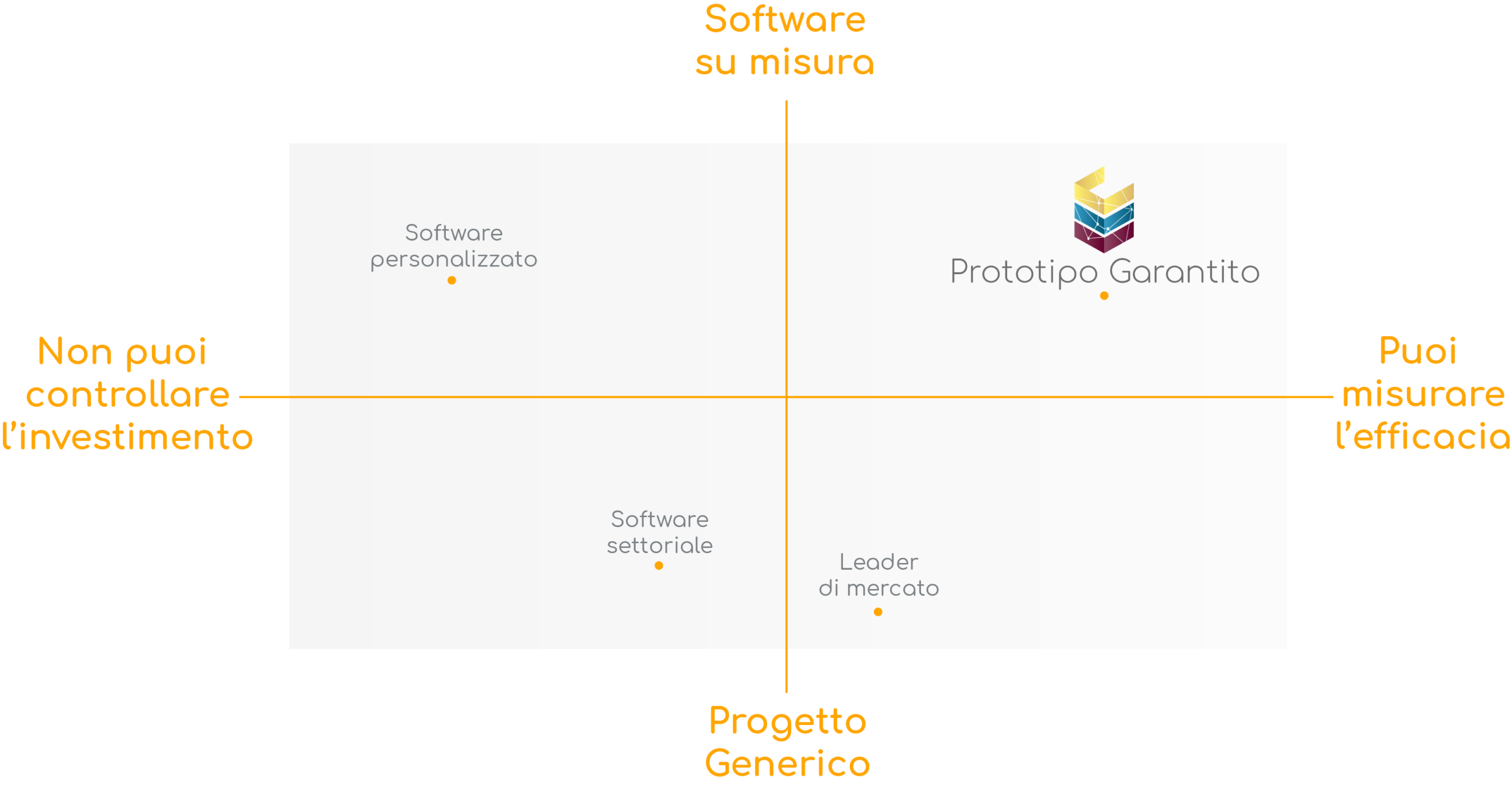 Matrice di posizionamento: Prototipo Garantito è l'unica opzione che unisce software su misura e possibilità di misurare l'efficacia prima di pagare